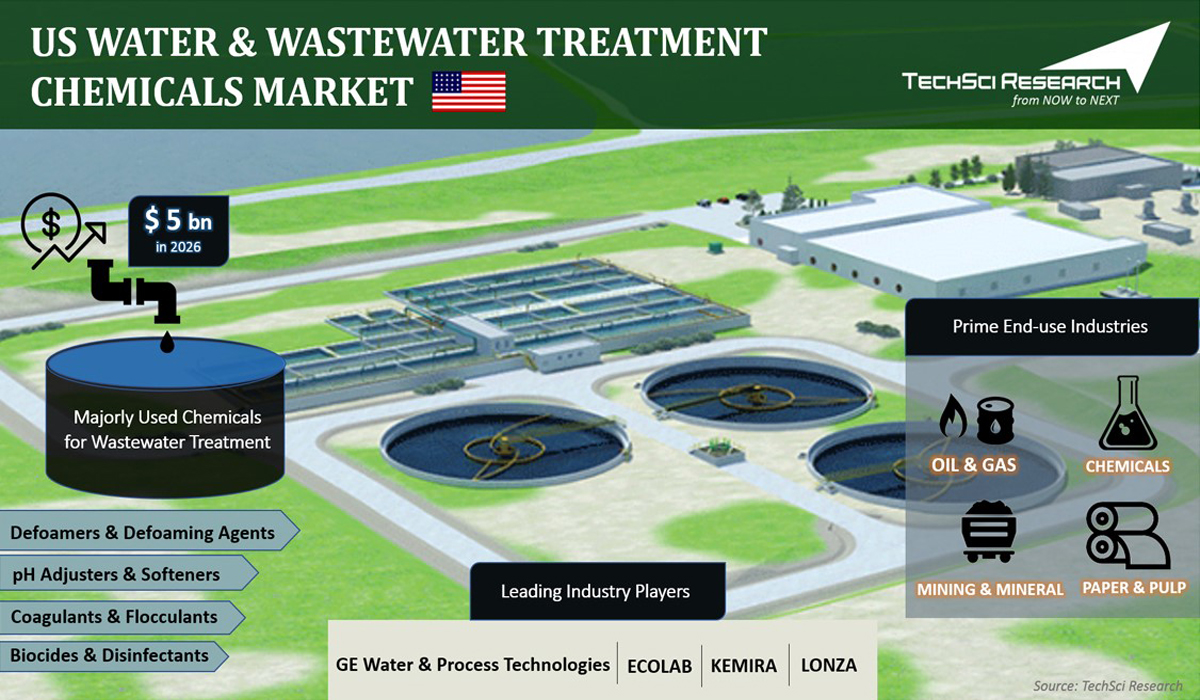 US Water and Wastewater Treatment Chemicals Market